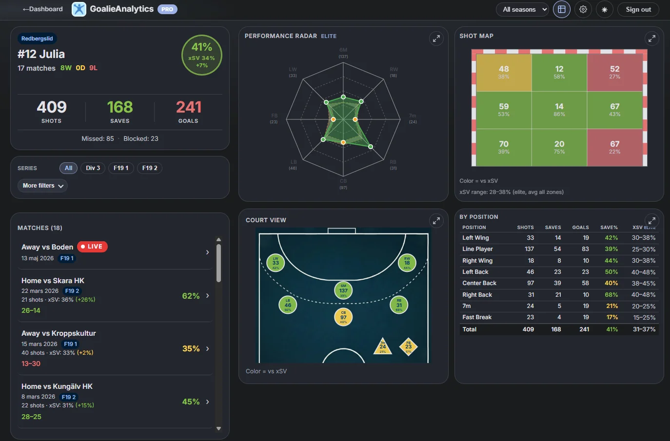 Goalkeeper analysis dashboard with radar, shot map and match list